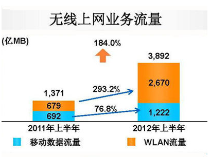 中国移动WLAN流量占比达68.6%