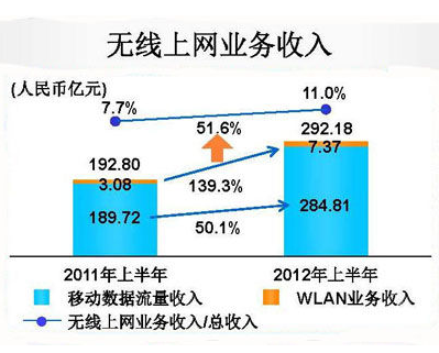 中国移动WLAN流量占比达68.6%