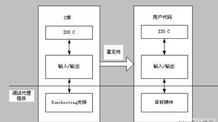 嵌入式工程师谈ARM嵌入式软件编程