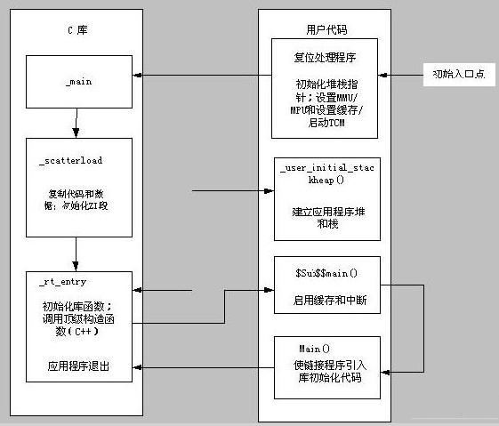 嵌入式工程师谈ARM嵌入式软件编程