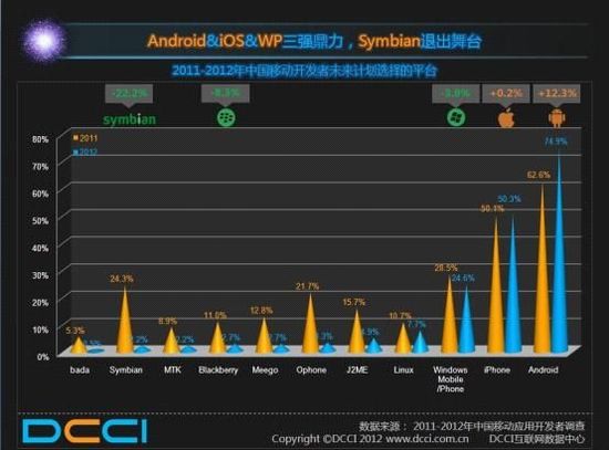 Android平台仍是中国移动开发者的