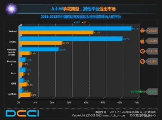 Android平台仍是中国移动开发者的