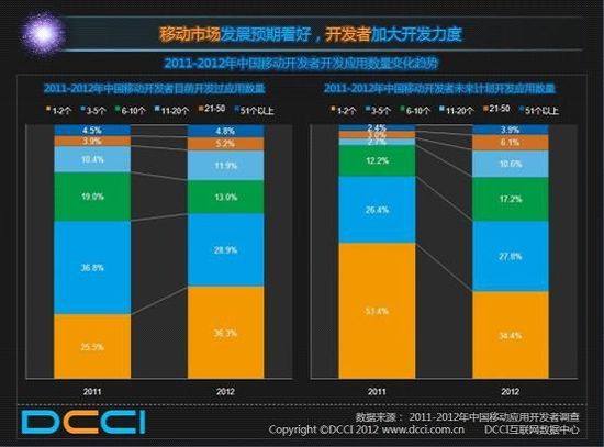 Android平台仍是中国移动开发者的