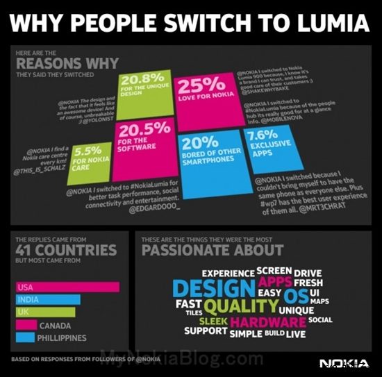 Lumia系列用户调查：我们热爱诺基亚 